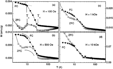 (a–d) M(T,H) of a microporous carbon sample under ZFC (open symbols) and FC (solid symbols) conditions at various applied magnetic fields.(Reproduced with permission from ref. 16. Copyright 2003 American Physical Society.)