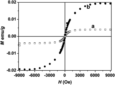 Magnetization hysteresis loops at 300 K in the range of −10 kOe < H < +10 kOe. (a) Sample Graphene-400 (b) Sample Graphene-600. (Reproduced with permission from ref. 31. Copyright 2009 American Chemical Society.)
