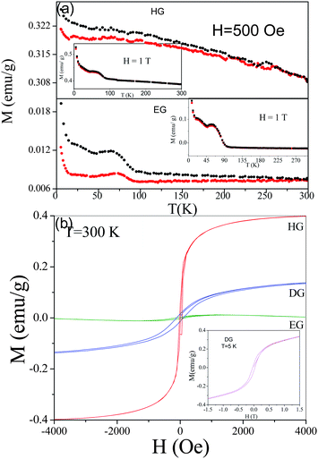 (a) Temperature variation of the magnetization of few-layer graphenes EG and HG at 500 Oe showing the ZFC and FC data. The insets show the magnetization data at 1 T. (b) Magnetic hysteresis in EG, DG and HG at 300 K. Inset shows magnetic hysteresis in DG at 5 K. (Reproduced with permission from ref. 34. Copyright 2019 American Chemical Society.)