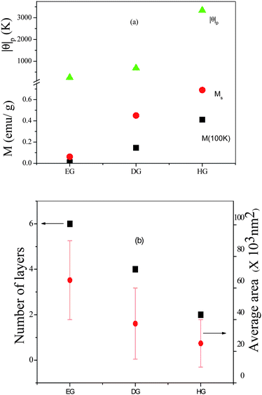 (a) Comparison of the magnetic properties of the few-layer graphenes, EG, DG and HG. (b) Variation of the number of layers and sample area in the graphene samples. (Reproduced with permission from ref. 34. Copyright 2009 American Chemical Society.)