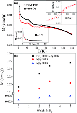 Temperature-variation of the magnetization of the few-layer graphene HG (500 Oe) after adsorption of 0.05 M solutions of TTF. The magnetization data given in the figure are corrected for the weight of adsorbed TTF. Magnetic hysteresis data at 300 K are shown as insets. Magnetization data at 1 T are shown as an inset. Magnetization data of HG with adsorbed TCNE are similar to those with TTF, except that the decrease in magnetization relative to pure HG is much smaller. (Reproduced with permission from ref. 34. Copyright 2009 American Chemical Society.) (b) Comparison of the magnetic properties of the hydrogenated few-layer graphene, HG : HGH_1, HGH_2 and HGH_3.