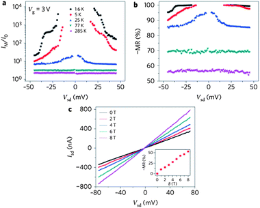 Temperature-dependent magneto-transport properties. Current ratio I(8 T)/I(0 T) (a) and negative magnetoresistance (MR) (b) as a function of source–drain bias at 1.6, 5, 25, 77 and 285 K. The device was gated at 3 V. (c) Room-temperature (285 K) I–V characteristic (Vg = 3 V) with different applied magnetic fields. The inset shows the negative magnetoresistance increasing nearly linearly with the applied magnetic field. (Reproduced with permission from ref. 81. Copyright 2010 Nature publishing group.)