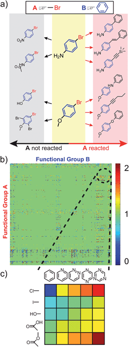 The cross-influence of functional groups A and B. (a) Shows a scheme for calculating the reactivity index, RAB, when both A and B, are present. In this case, RAB = 6/10 = 0.6. The cross-influence index is then, ηAB = RAB/RA, where ηAB > 1 indicates that B increases the reactivity of A, while ηAB < 1 indicates that B decreases it. (b) Table of ηAB for all 322 × 322 functional groups, where A and B are directly connected. The values of ηAB are color-coded as illustrated in the scale on the right. A magnified view of the table's fragment is shown in (c). In this specific example, ηAB generally increases “to the right,” with increasing number of nitrogen atoms in the aromatic ring (see main text for discussion).