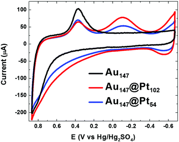 CVs of the indicated DEN-modified glassy carbon electrodes (geometrical area = 0.247 cm2). The scan rate was 100 mV s−1 and the aqueous electrolyte contained N2-saturated 0.10 M HClO4.