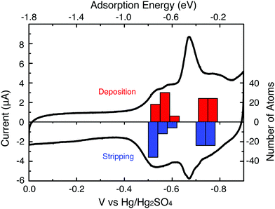 A CV showing the Pb UPD process at a Au147 DEN-modified glassy carbon electrode. The scan rate was 5 mV s−1 and the aqueous electrolyte solution contained 1.0 mM Pb(NO3)2 in 0.10 M HClO4. The DFT-calculated potentials for Pb deposition (red bars) and stripping (blue bars) are also shown.
