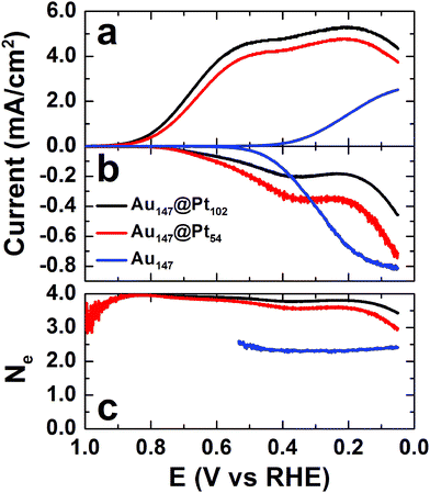 (a) ORR polarization curves for the indicated DEN-modified glassy carbon electrodes. (b) Ring currents arising from the oxidation of peroxide generated at the disk electrode during the ORR. (c) The apparent number of electrons calculated from the disk and ring currents. The electrolyte solution was O2-saturated 0.10 M HClO4, the scan rate was 20 mV s−1, and the rotation rate was 1600 RPM.