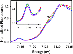 XANES features of [FeIV(O)(N4Py)]2+ (blue),67 [FeIV(O)(TPA)(NCCH3)]2+ (pink),29 [FeIV(O)(TPA)(O2CCF3)]+ (green),68 and 5(b) (red). Inset: magnified pre-edge features.