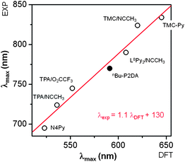 Correlation between the experimentally observed (y-axis) and DFT calculated (x-axis) λmax in the near-IR region of S = 1 oxoiron(iv) complexes with different supporting ligands. The correlation coefficient R2 is 0.99. Complex 5(b) is indicated with a solid dot.