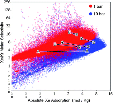 
          Performance limits for Xe/Kr separation using metal–organic frameworks. Our analysis of the database confirmed that there is a trade-off between selectivity and total adsorption capacity. We also found that when the pressure is increased, here shown going from 1 bar (red) to 10 bar (blue), selectivity generally decreases but total adsorption increases. Simulated data from five known structures7 provide context and help show the change in selectivity and adsorption with pressure: (A) IRMOF-1,23(B) ZIF-8,24(C) HKUST-1,9(D) MOF-50511 and (E) Pd-MOF.10
