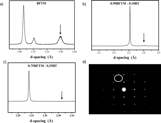 Neutron diffraction from a) BFTM, b) 0.9BFTM-0.1BT and c) 0.75BFTM-0.25BT and d) SAED of 0.75BFTM–0.25BT showing the evolution from the R3c to R3m space group. The arrows in the neutron patterns indicate the presence/absence of a tilting peak. The SAED of 0.75BFTM–0.25BT can be indexed solely as a cubic perovskite. The white circle in the SAED pattern shows where the superstructure spot would be expected if tilting were present in the structure.