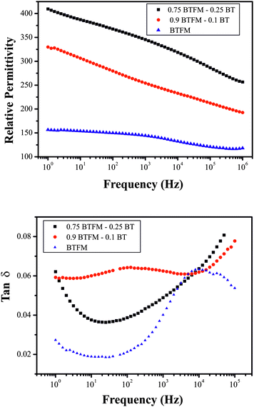 a) Dielectric constant and b) loss tangent as a function of frequency at room temperature for BFTM and 10% and 25% BT substituted materials.