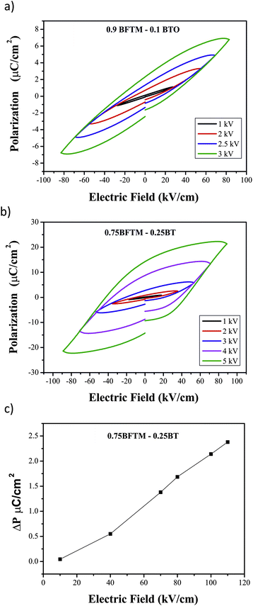 
            P(E) hysteresis for a) 0.9BFTM–0.1BT and b) 0.75BFTM–0.25BT. c) PUND data for 0.75BFTM–0.25BT showing the true switched polarization.