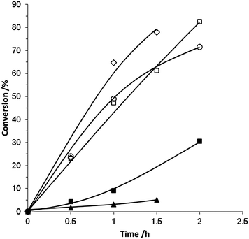 The conversion of benzyl alcohol by catalysts prepared using various preparation techniques: ▲ Au/TiO2 (PG), ■ AuPd/TiO2 (IMP), ○ AuPd/TiO2 (DP), □ AuPd/TiO2 (PG), ◇ Pd/TiO2 (PG).