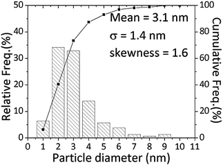Size distribution of sub-10 nm AuPd alloy particles in the 2.5 wt% Au + 2.5 wt% Pd/C catalyst produced by physical grinding. Note: many much larger Au-rich and Pd-rich particles were also observed but are not included in this histogram.