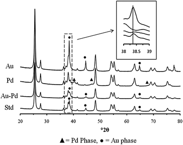 X-Ray diffraction of mono- and bimetallic samples supported on TiO2 produced by PG. The comparative standard (Std) is a bimetallic AuPd catalyst prepared by impregnation (IMP).