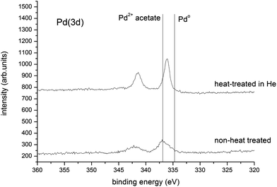 Pd(3d) spectra for the physically ground acetate salts with TiO2 and the catalyst after heating in He.