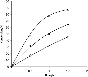 Comparison of 2.5% Au + 2.5% Pd PG catalysts on different support materials for the oxidation of benzyl alcohol: ■ TiO2, ○ SiO2, □ G60.