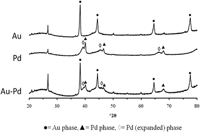 XRD analysis of mono- and bimetallic samples produced by acetate decomposition on a carbon support.