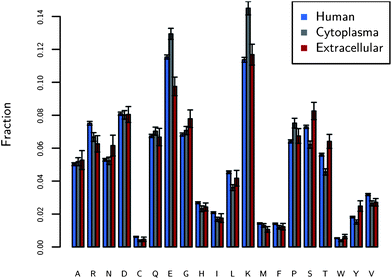 The fraction of amino acids on the surfaces of proteins found in three different locations: human proteins (N = 1162), human cytoplasmic proteins (N = 221), and human extracellular (N = 34) proteins. The y-axis is the median of the fractions of each amino acid over the entire dataset. The figure shows the large fraction of charged residues on protein surfaces, in particular E and K. The error bars are standard errors.