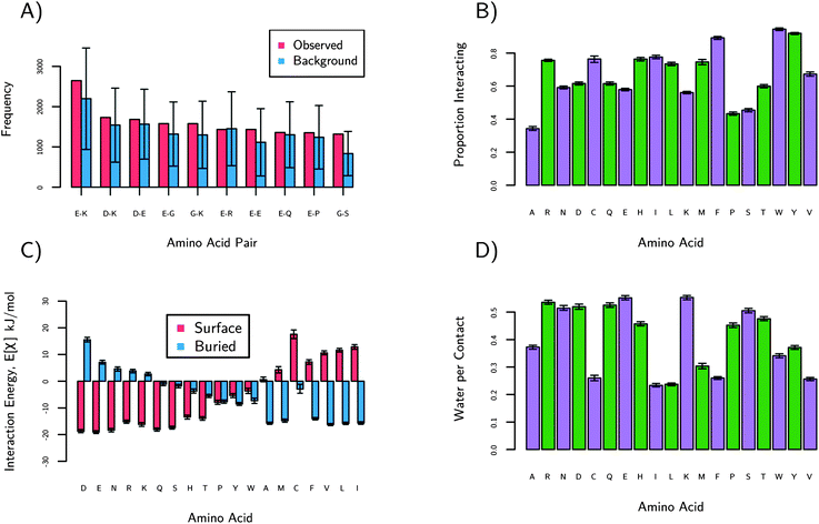 These plots show statistics based on protein sequences (a) and structures (b–d). (a) shows the observed number of pairs of amino acids on the surfaces of proteins. The blue bars are the expected numbers of pairs if the sequence were random. The order of left to right is from most frequently observed to least. Only the G–S pair is considered to be significantly more common than expected. (b) shows the proportion of amino acids interacting from the human dataset. An amino acid is considered as ‘interacting’ if it is in contact with any other amino acid. We see small chains (S, P, A), E and K have the lowest proportions of interactions. (c) shows the preference of each amino acid for protein surfaces or protein interiors. See text for details. D, E, and N have the highest preference for protein surfaces relative to protein interiors. (d) shows the preference of amino acids for water relative to interacting with another amino acids. E and K have the highest water per contact. The green and purple colors are to guide the eyes.