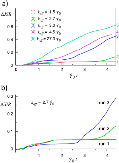 Effect of the rate of bond breakage on the capsule's motion. (a) Displacement of the capsule's shell center of mass as a function of time at the values of koff indicated in the figure. Depending upon koff, the capsule exhibits the stationary state (curve 1), saltation (curves 2 and 3), or steady rolling (curves 4 and 5). (b) Irregularity of the capsule motion in the saltation regime: the behavior varies between different simulation runs. Φ = 0.62, E = 0.073,  = 0.160.
