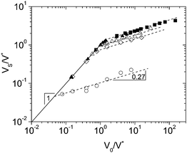 Variations of the slip velocity VS with the applied velocity V0 for different materials and particle–surface combinations: ■: M[w/g] against the polymer coated surface; ▲: E[w/g] against the glass surface; △: E[w/g] against the polymer coated surface; ◇: M[w] against the polymer coated surface; ○: M[w]: against the cationic surface. Both VS and V0 are scaled by the characteristic velocity V*. Note that full symbols refer to non-adhering situations while open symbols are for weakly adhering cases. The continuous line represents the variations expected for the slip velocity in the total slip regime (no yielding); the dashed lines have a slope equal to 0.27 in double logarithmic coordinates.