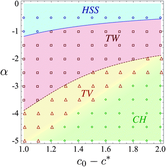 Phase diagram of the nonlinear spatiotemporal patterns: homogeneous steady state (HSS), traveling waves (TW), traveling vortices (TV) and chaos (CH). The dots have been obtained from the numerical integration of eqn (3), (4) and (6) for λ = 0.1, η = D0 = D1 = 1, L = 10 and w = 0.1α. The solid blue line separating the homogeneous steady state from the traveling waves regime is given by eqn (18). The dashed line separating the traveling waves and the traveling vortices regime has been inferred from the data. The color gradient between the traveling vortices and the chaotic regime indicates a fuzzy boundary line.