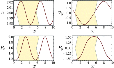 The quantities c, vy, Px and Py along the x axis in the traveling waves regime for α = −2.1. The yellow region indicate the band visible in the bottom panel of Fig. 3. The slant of the yellow region indicate the direction of motion of the band.