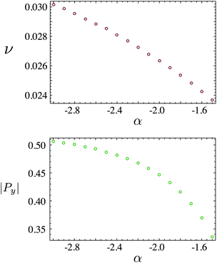 The frequency ν of the waves and the magnitude of Py as a function of α in the traveling waves regime.
