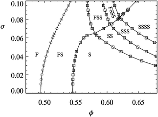 The theoretical phase diagram of hard spheres at different polydispersities, σ. F = fluid, S = (crystalline) solid; thus FSS denotes fluid–solid–solid coexistence. Replotted from ref. 55