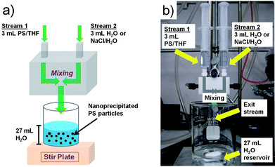 (a) Schematic and (b) actual laboratory setup of the FNP mixing process to generate PS nanoparticles.