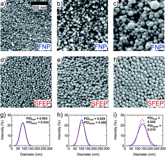 Representative SEM images of PS nanoparticles (Mw = 376 kg/mol) made from PS concentrations of (a) 2 mg/mL, (b) 5 mg/mL, and (c) 10 mg/mL in Stream 1 of the FNP mixing process, with Stream 2 containing pure H2O. SEM images (d)-(f) show similar-sized PS nanoparticles synthesized from SFEP, in comparison to (a)–(c), respectively. Solid lines in (g)–(i) show size distribution curves of PS nanoparticles from FNP in images (a)–(c), respectively, whereas dashed lines in (g)–(i) represent size distribution curves of PS nanoparticles from SFEP in images (d)–(f), respectively.