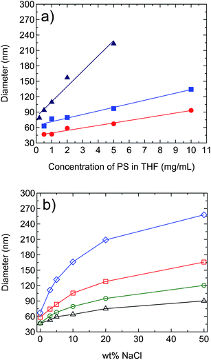 (a) Change in PS nanoparticle diameter as a function of PS concentration in Stream 1 of the FNP mixing process for three different PS molecular weights: 92 kg/mol (), 376 kg/mol (), and 770 kg/mol (), with pure H2O in Stream 2. (b) Change in PS nanoparticle diameter as a function of wt% of NaCl in Stream 2 of the FNP mixing process for different PS (Mw = 92 kg/mol) concentrations in Stream 1: 0.5 mg/mL (△), 1 mg/mL (), 2 mg/mL (), and 5 mg/mL (). Size measurement errors are within the marker size. Solid lines are guides for the eye.