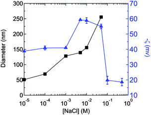 Dependence of zeta potential () and size (■) on NaCl concentration for PS (Mw = 92 kg/mol) nanoparticles generated at a polymer concentration of 1 mg/mL in Stream 1 of the FNP process. The 0.1 M and 0.5 M samples aggregated upon formation, thus their sizes are not shown. The (negative) zeta potential passes through a maximum and decreases (tends towards zero) at higher ionic strength.