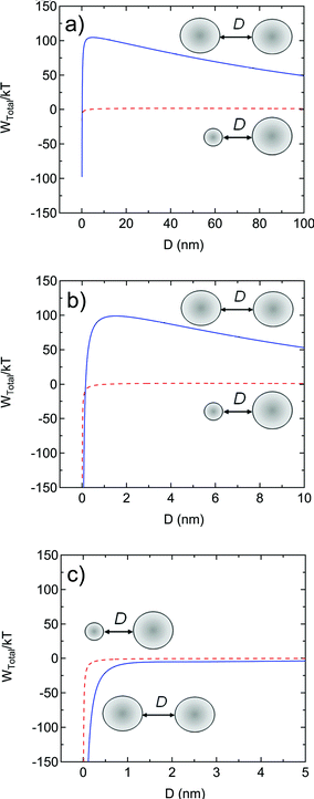 Total interaction potential, Wtotal/kT, as a function of distance between two 200 nm diameter PS spheres (solid blue lines) and between a 200 nm sphere and a 3.3 nm unimer (dashed red lines) as calculated from eqn (2)–(4) at ionic strengths of (a) 10−5 M (0.64 wt% of NaCl with respect to PS) with the experimentally measured zeta potential of −39 mV for the 200 nm sphere and −15 mV for the unimer sphere, (b) 10−3 M (64 wt% of NaCl with respect to PS) with the experimentally measured zeta potential of −41 mV for the 200 nm sphere and −16 mV for the unimer sphere, and (c) 10−1 M (6400 wt% of NaCl with respect to PS) with the experimentally measured zeta potential of −20 mV for the 200 nm sphere and −8 mV for the unimer sphere. At all ionic strengths, the repulsive barrier is never high enough to prevent unimer from aggregating with the 200 nm spheres, but the repulsive barrier is large enough at 10−5 M and 10−3 M to prevent 200 nm sphere from aggregating, thus ensuring colloidal stability. At 10−1 M, the potential interaction between 200 nm spheres is entirely attractive and aggregation would be expected as is seen experimentally (Fig. 5).