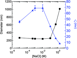 Dependence of zeta potential () and size (■) on NaCl concentration for PS (Mw = 376 kg/mol) nanoparticles generated at 4.7 × 10−4 M (3 wt% with respect to PS) NaCl using a polymer concentration of 10 mg/mL in Stream 1 of the FNP process. The original sample formed at 4.7 × 10−4 M NaCl was subsequently diluted into NaCl solutions to prepare a set of samples over the ionic strength range of ∼10−5 - 2 M. Particle size was unaffected by ionic strength below 10−1 M, but aggregation was observed above this ionic strength. The (negative) zeta potential increases and then decreases over this range.