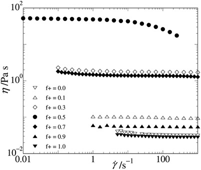
            Flow curve for the 20wt% samples, for different charge compositions indicated in the graph.