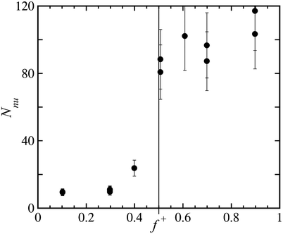 Estimate of the average number of neutralized units per aggregate, Nnu, as a function of charge ratio f +. The error bars indicate the estimated degree of accuracy of ±20%.