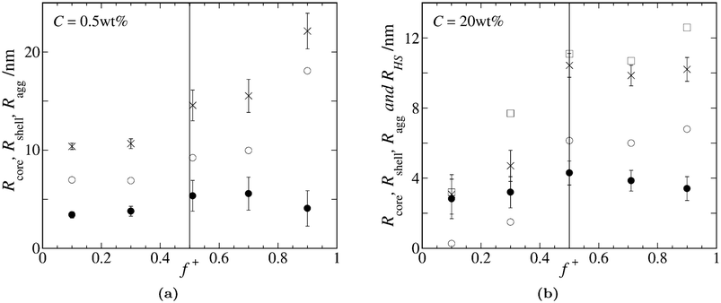 Graphs show the different radii as obtained from model fitting the SAXS data. Symbols indicate different radii: Rcore (●), Rshell (○), Ragg (×) and RHS (□). Error bars correspond to the relative standard deviation of Rcore, as obtained by the fit. (a) Radii from fitting the 0.5wt% data. (b) Radii from fitting the 20wt% data.