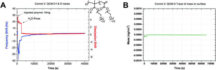 
          QCM-D traces showing (A) the shift in frequency and dissipation over time and (B) Sauerbrey mass adsorption profile for non-functional PEGMEMA polymer.