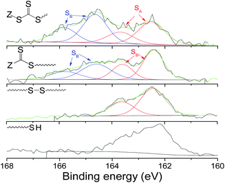 High resolution XPS spectra of S2p region of different sulfur terminated polymers (Mn ∼ 5000 g mol−1) assembled onto gold surface during QCM-D experiments.