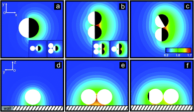 Colour coded steady-state distribution ρ(r) of reaction products around single (a) and double (b) free carriers. The insets show the corresponding distributions in the presence of one or two cargoes. (c) Misalignment of a free double carrier, driven by the large concentration gradient at the “contact” point. For the same configurations as in (a)–(c), the bottom panels show ρ(r) in the plane perpendicular to the wall and the symmetry axis and passing through the point of contact of the two active spheres (or through the centre of the free single carrier, respectively). The densities ρ(r) are represented in units of the total rate of solute production × the characteristic diffusion time R2/D.