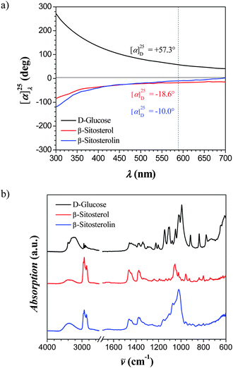 (a) Optical rotatory dispersion (ORD) spectra of d-glucose, β-sitosterol and β-sitosterolin as function of the transmitted wavelength. (b) ATR-FTIR spectra of d-glucose, β-sitosterol and β-sitosterolin showing the presence of characteristic vibrational modes from both d-glucose and β-sitosterol.