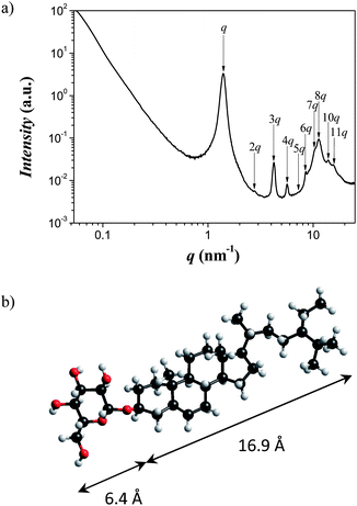 (a) SWAXS profile pattern for β-sitosterolin in the solid state indicating self-assembly into a lamellar phase of period 4.5 nm. (b) The chemical structure and dimensions of the polar head and apolar tail group, match precisely the half-period of the lamellar phase.