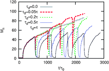 Aggregate size evolution with time and the effect of relaxation. The model parameters are η0 = 0.037, τa = τη−1/30, λ/λ0 = 4, and θ = 0.2. The switch-on process is assumed to be infinitely fast but the switch-off process has a finite relaxation time τoff = τ. The results are for five ON-OFF cycles.