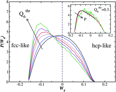 
            W
            4 probability distribution at P = 0.01 for liquid particles having W6 < 0 and Q6 higher than a fixed threshold Qthr6. The threshold values plotted are Q6 > 0.25,0.27,0.29,0.30,0.31,0.32, and the order is given by the arrow. The inset shows the W4 probability distribution at Qthr6 = 0.30 for pressures P = 0.01, P = 0.05 and P = 1.0 (the order is given by the arrow). The P = 1.0 is affected by more noise due to having fewer runs with respect to the low pressure simulations.