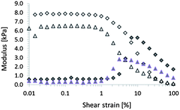 Typical amplitude sweeps (frequency 10 Hz, temperature 21 °C) of single network gellan gum (GG, triangles) and GG/PAAm (IC, diamonds) hydrogels. Open and filled symbols represent storage and loss moduli, respectively.