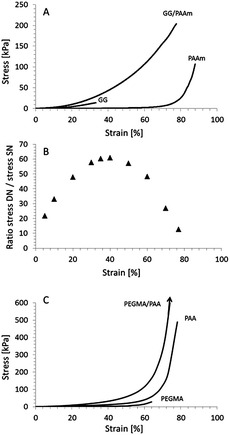 (A) Typical compressive stress–strain curves of single network gellan gum (GG), poly(acrylamide) (PAAm) and IC GG/PAAm hydrogels. (B) Ratio of stress of GG/PAAm hydrogel to GG hydrogel as a function of compressive strain. (C) Typical compressive stress–strain curves (data reproduced from ref. 19) of poly(poly(ethylene glycol) methyl ether methacrylate) (PEGMA), poly(acrylic acid) (PAA) and double network PEGMA/PAA hydrogels.