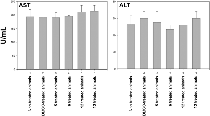 Levels of hepatic enzymatic activities (aspartate aminotransferase [AST] and alanine aminotransferase [ALT]) in non-treated Swiss mice and in mice treated with 5, 6, 12 and 13.
