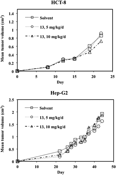 Development of tumor volume for nude mice transplanted with human Hep-G2 and HCT-8 cells.